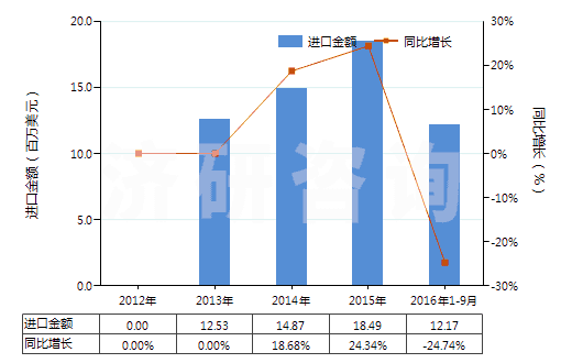 2012-2016年9月中國植物蠟(HS15211000)進口總額及增速統(tǒng)計